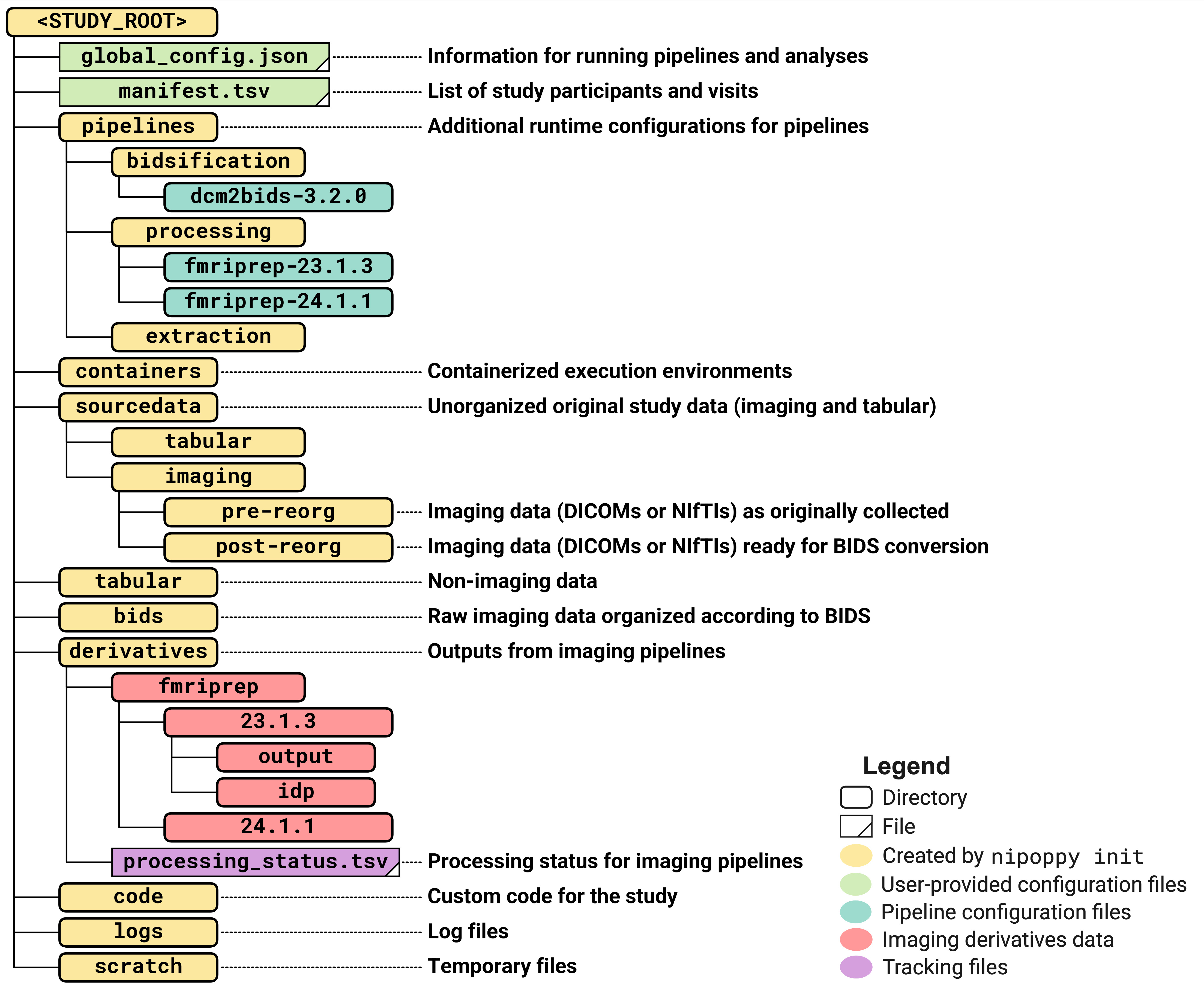 Nipoppy specification